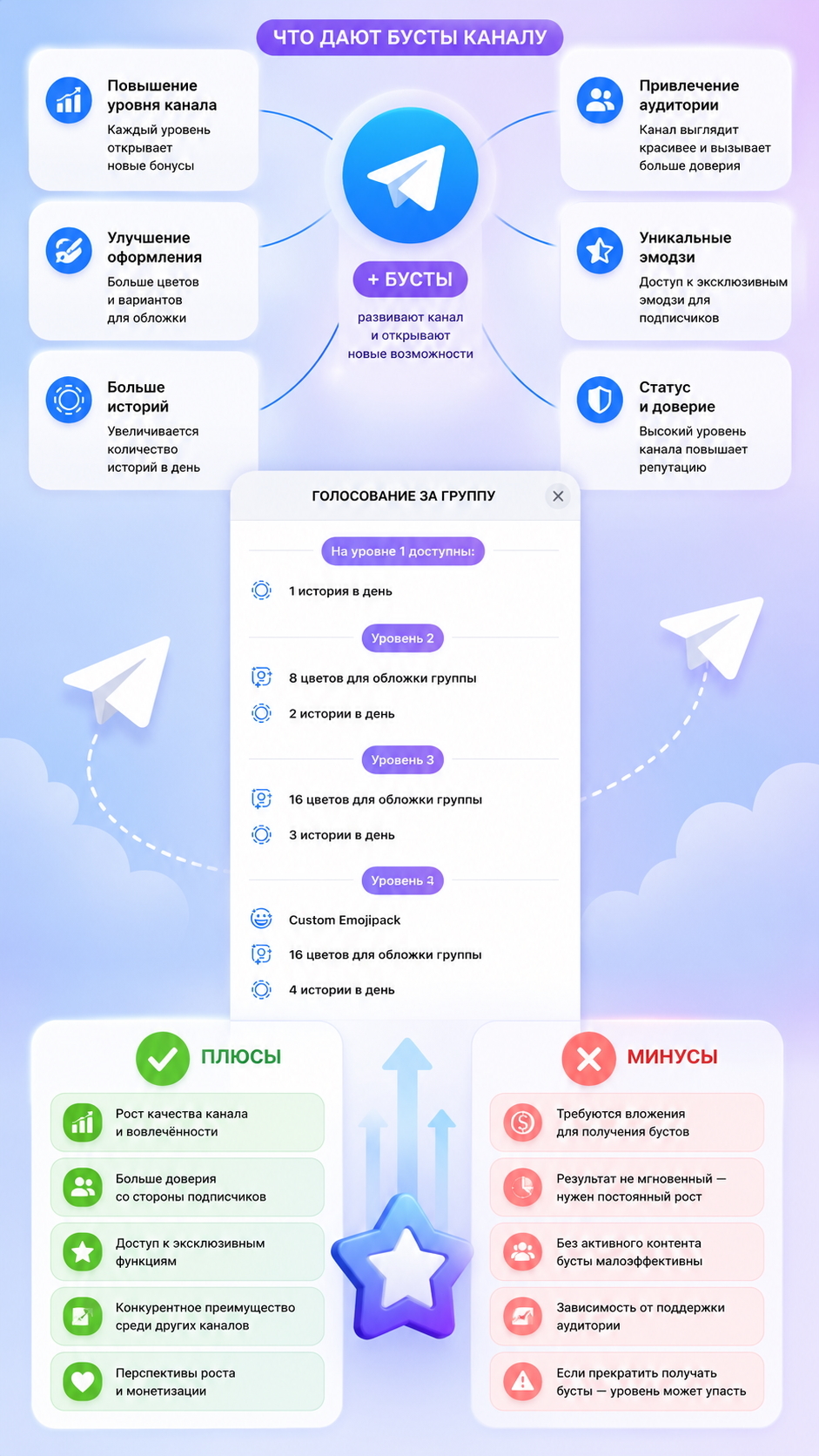 как работают бусты в тг каналах