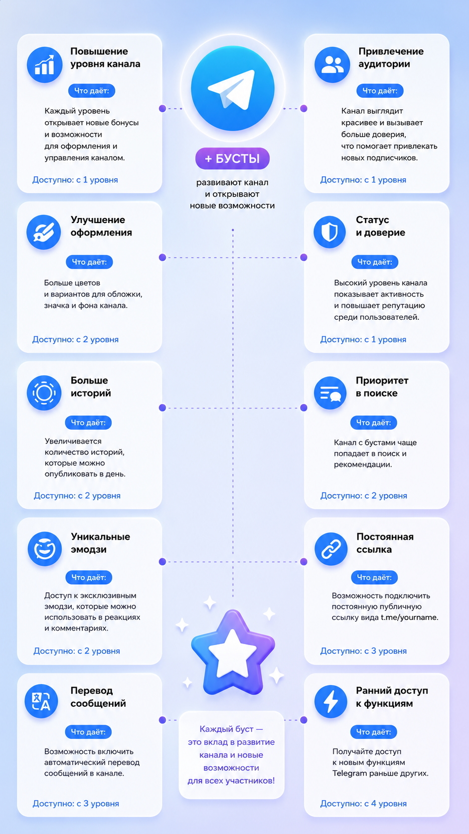как работают бусты в телеграм